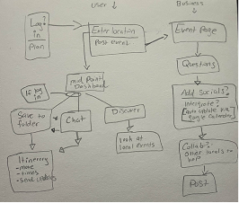 User flow diagram